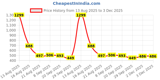myntra.com JAKANARY Men Slim Fit Geometric printed casual shirt jakanary Price History Graph from 13 Aug 2025 to 2 Dec 2025