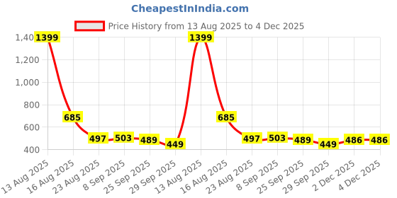 myntra.com JAKANARY Men Slim fit printed Cotton Lycra Casual Shirt jakanary Price History Graph from 13 Aug 2025 to 2 Dec 2025