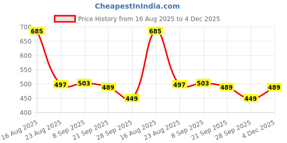 myntra.com JAKANARY Men Slim fit printed Cotton Lycra Casual Shirt jakanary Price History Graph from 16 Aug 2025 to 4 Dec 2025