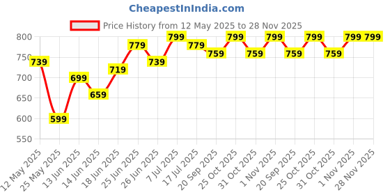 myntra.com JAKANARY Multi-Tier Flared Knee-Length Skirt jakanary Price History Graph from 12 May 2025 to 27 Nov 2025