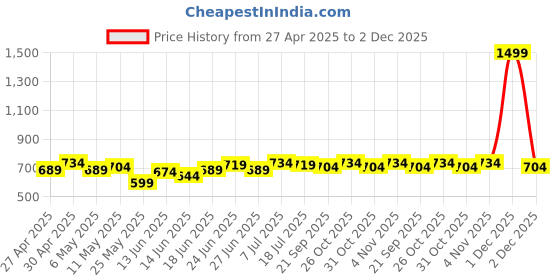 myntra.com JAKANARY Multi-Tiered Flared Knee-Length Skirt jakanary Price History Graph from 27 Apr 2025 to 1 Dec 2025