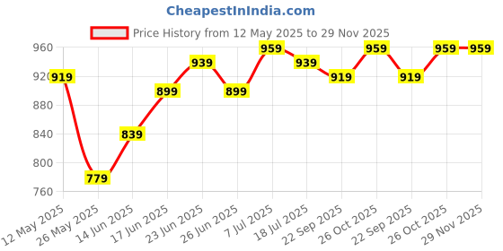 myntra.com JAKANARY Net Fit & Flare Dress jakanary Price History Graph from 12 May 2025 to 29 Nov 2025