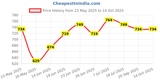 myntra.com JAKANARY Net Fit & Flare Midi Dress jakanary Price History Graph from 23 May 2025 to 13 Oct 2025