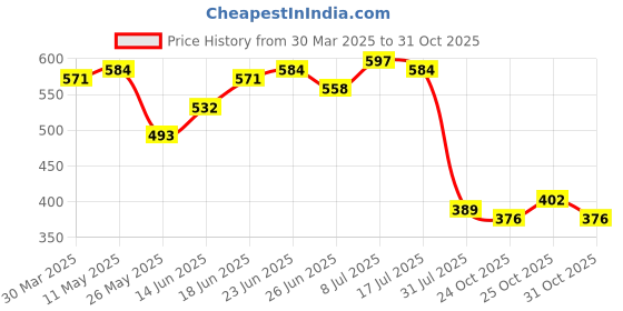 myntra.com JAKANARY One Shoulder Cotton Top jakanary Price History Graph from 30 Mar 2025 to 31 Oct 2025