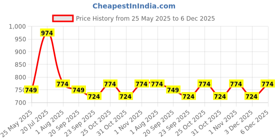 myntra.com JAKANARY One Shoulder Georgette Tiered Empire Midi Dress jakanary Price History Graph from 25 May 2025 to 6 Dec 2025