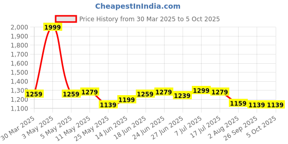 myntra.com JAKANARY op With Joggers jakanary Price History Graph from 30 Mar 2025 to 5 Oct 2025