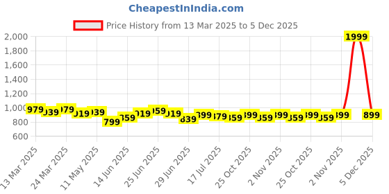 myntra.com JAKANARY Polka Dot Print Bell Sleeve Georgette Midi Dress jakanary Price History Graph from 13 Mar 2025 to 5 Dec 2025