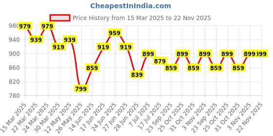 myntra.com JAKANARY Polka Dot Print Flared Sleeve Georgette Midi Dress jakanary Price History Graph from 15 Mar 2025 to 22 Nov 2025