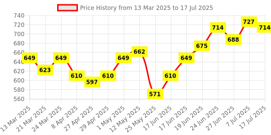 myntra.com JAKANARY Polka Dot Print Off-Shoulder Flutter Sleeve Georgette A-Line Dress jakanary Price History Graph from 13 Mar 2025 to 17 Jul 2025