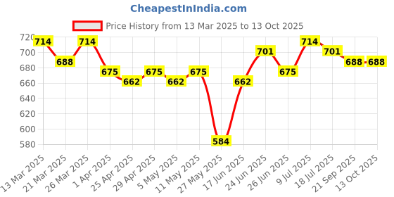 myntra.com JAKANARY Polka Dot Print Off-Shoulder Georgette A-Line Dress jakanary Price History Graph from 13 Mar 2025 to 12 Oct 2025