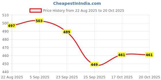 myntra.com JAKANARY Premium Abstract Printed Spread Collar Slim Fit Cotton Shirt jakanary Price History Graph from 22 Aug 2025 to 20 Oct 2025