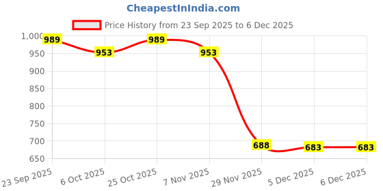 myntra.com JAKANARY Premium Slim Fit Abstract Printed Spread Collar Cotton Shirt jakanary Price History Graph from 23 Sep 2025 to 5 Dec 2025