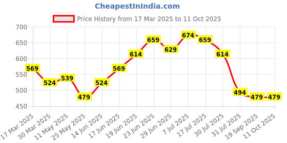 myntra.com JAKANARY Print Accordion Pleated Sleeves Georgette Top jakanary Price History Graph from 17 Mar 2025 to 10 Oct 2025