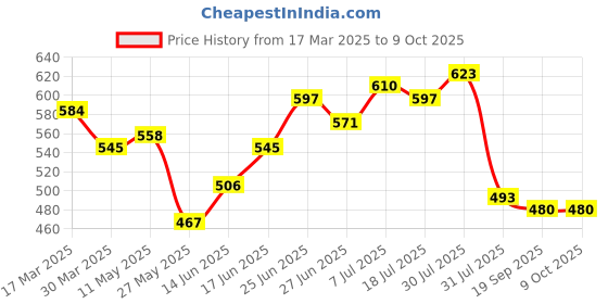 myntra.com JAKANARY Print Crepe Top jakanary Price History Graph from 17 Mar 2025 to 9 Oct 2025