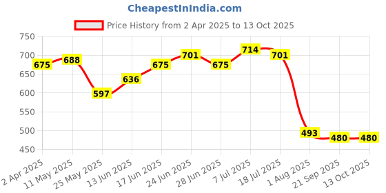 myntra.com JAKANARY Print Crepe Top jakanary Price History Graph from 2 Apr 2025 to 12 Oct 2025