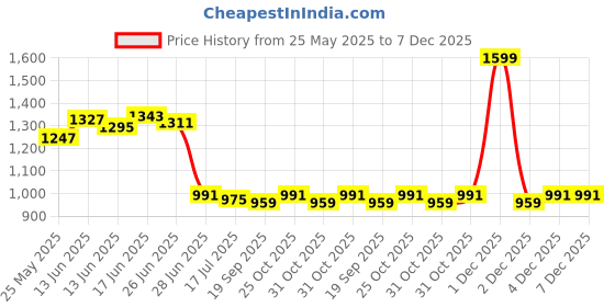 myntra.com JAKANARY Print Fit & Flare Midi Dress jakanary Price History Graph from 25 May 2025 to 7 Dec 2025