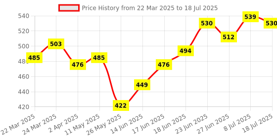 myntra.com JAKANARY Print Flutter Sleeve Georgette Top jakanary Price History Graph from 22 Mar 2025 to 18 Jul 2025