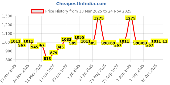 myntra.com JAKANARY Print Georgette Fit & Flare Midi Dress jakanary Price History Graph from 13 Mar 2025 to 23 Nov 2025