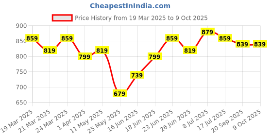 myntra.com JAKANARY Print Georgette Fit & Flare Midi Dress jakanary Price History Graph from 19 Mar 2025 to 9 Oct 2025