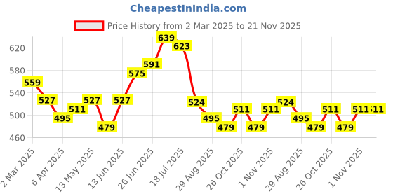 myntra.com JAKANARY Print Georgette long Top jakanary Price History Graph from 2 Mar 2025 to 21 Nov 2025