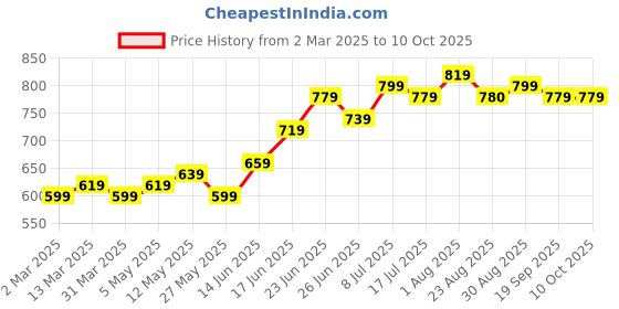 myntra.com JAKANARY Print Georgette Top jakanary Price History Graph from 2 Mar 2025 to 10 Oct 2025