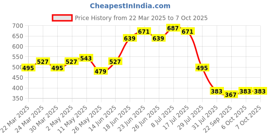myntra.com JAKANARY Print Georgette Top jakanary Price History Graph from 22 Mar 2025 to 7 Oct 2025