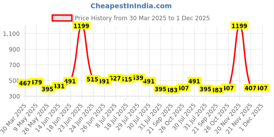 myntra.com JAKANARY Print Mandarin Collar Crepe Top jakanary Price History Graph from 30 Mar 2025 to 30 Nov 2025