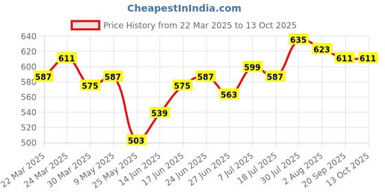 myntra.com JAKANARY Print Puff Sleeve Chiffon Top jakanary Price History Graph from 22 Mar 2025 to 13 Oct 2025