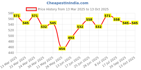 myntra.com JAKANARY Print Puff Sleeve Georgette Crop Top jakanary Price History Graph from 13 Mar 2025 to 13 Oct 2025