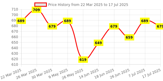 myntra.com JAKANARY Print Tie-Up Neck Cotton Top jakanary Price History Graph from 22 Mar 2025 to 17 Jul 2025