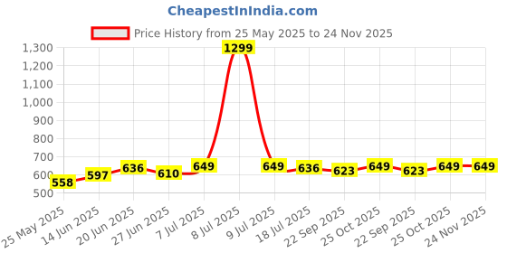 myntra.com JAKANARY Printed A-line Maxi Skirt jakanary Price History Graph from 25 May 2025 to 24 Nov 2025