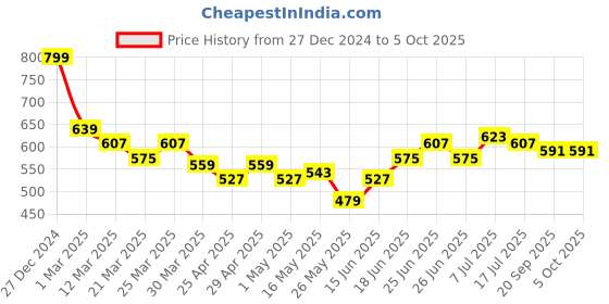 myntra.com JAKANARY Printed A- Line Midi Skirt jakanary Price History Graph from 27 Dec 2024 to 5 Oct 2025