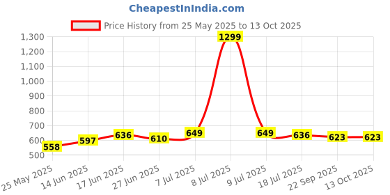 myntra.com JAKANARY Printed A-line Midi Skirt jakanary Price History Graph from 25 May 2025 to 13 Oct 2025