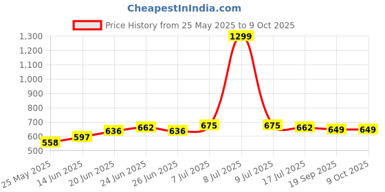 myntra.com JAKANARY Printed Button Detail A-line Midi Skirt jakanary Price History Graph from 25 May 2025 to 8 Oct 2025