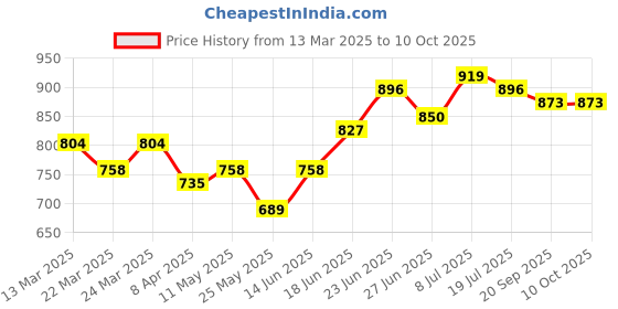 myntra.com JAKANARY Printed Cold-Shoulder Chiffon Fit & Flare Dress jakanary Price History Graph from 13 Mar 2025 to 10 Oct 2025