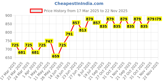 myntra.com JAKANARY Printed Cold-Shoulder Keyhole Neck Tie-Ups Detail Fit & Flare Midi Dress jakanary Price History Graph from 17 Mar 2025 to 22 Nov 2025