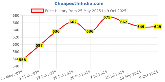 myntra.com JAKANARY Printed Elasticated A-line Midi Skirt jakanary Price History Graph from 25 May 2025 to 9 Oct 2025