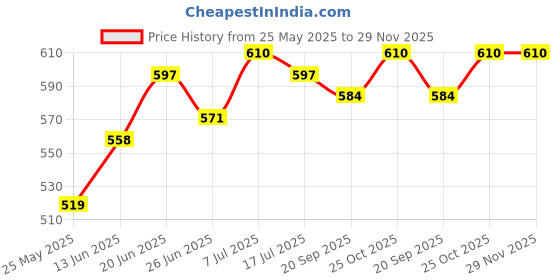myntra.com JAKANARY Printed Flared Midi Skirt jakanary Price History Graph from 25 May 2025 to 29 Nov 2025