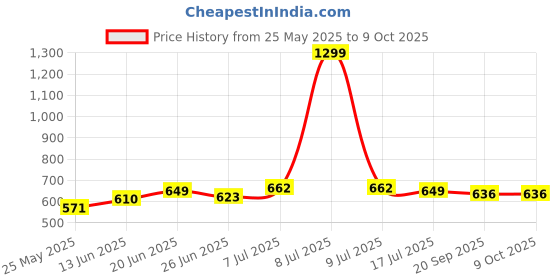 myntra.com JAKANARY Printed Flared Midi Skirt jakanary Price History Graph from 25 May 2025 to 9 Oct 2025