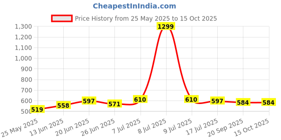 myntra.com JAKANARY Printed Flared Midi Skirt jakanary Price History Graph from 25 May 2025 to 14 Oct 2025