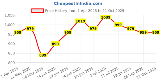myntra.com JAKANARY Printed Pure Cotton Top With Trousers jakanary Price History Graph from 1 Apr 2025 to 10 Oct 2025