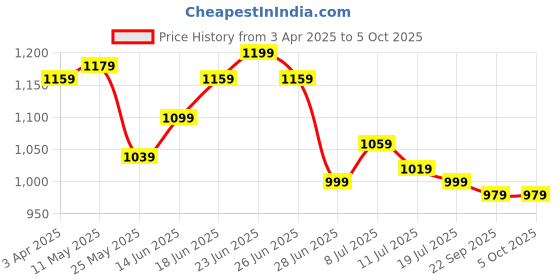 myntra.com JAKANARY Printed Shirt With Trouser jakanary Price History Graph from 3 Apr 2025 to 4 Oct 2025