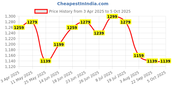 myntra.com JAKANARY Printed Shoulder Straps Top With Trousers jakanary Price History Graph from 3 Apr 2025 to 4 Oct 2025
