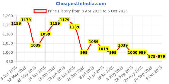myntra.com JAKANARY Printed Top & Trouser jakanary Price History Graph from 3 Apr 2025 to 5 Oct 2025