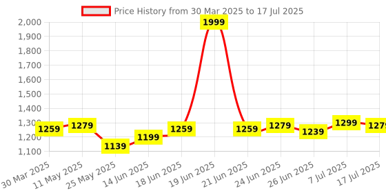 myntra.com JAKANARY Printed Top With Palazzo jakanary Price History Graph from 30 Mar 2025 to 17 Jul 2025
