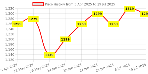myntra.com JAKANARY Printed Top With Palazzo jakanary Price History Graph from 3 Apr 2025 to 8 Jul 2025