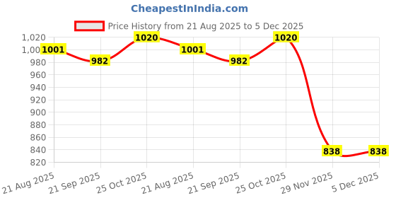 myntra.com JAKANARY Puff Sleeve Crepe A-Line Dress jakanary Price History Graph from 21 Aug 2025 to 4 Dec 2025