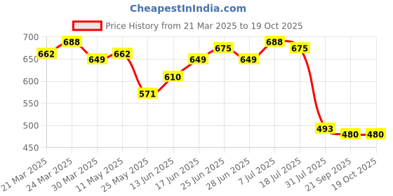 myntra.com JAKANARY Puff Sleeve Crepe Crop Top jakanary Price History Graph from 21 Mar 2025 to 17 Oct 2025