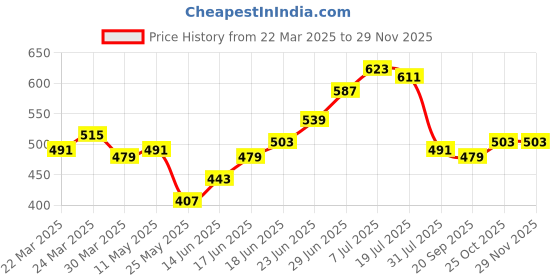 myntra.com JAKANARY Puff Sleeve Crepe Crop Top jakanary Price History Graph from 22 Mar 2025 to 28 Nov 2025