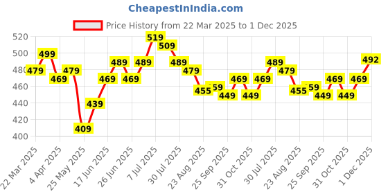 myntra.com JAKANARY Puff Sleeve Georgette Top jakanary Price History Graph from 22 Mar 2025 to 1 Dec 2025
